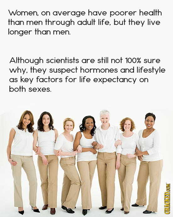 Women. on average have poorer health than men through adult life. but they live longer than men. Although scientists are still not 100% sure why. they