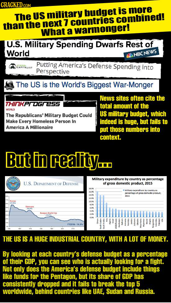 CRACKED.COM is The US military budget more the next 7 countries combined! than What a warmonger! U.S. Military Spending Dwarfs Rest of World NBCNEWS P