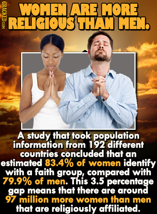 CRACKED.COM WOMEN ARE MORE RELIGIOUS THAN MEN. A study that took population information from 192 different countries concluded that an estimated 83.4%