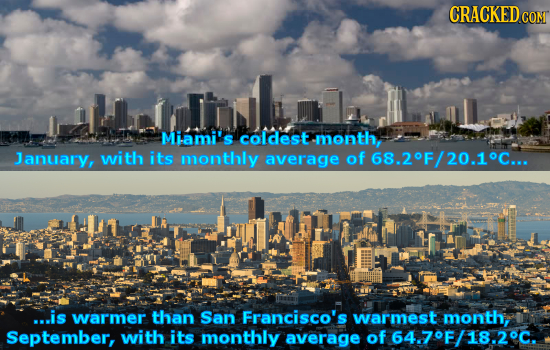 CRACKEDCO Miami's coldest month, January, with its monthly average of 68.2F/20.10C... ...is warmer than San Francisco's warmest month, September, with