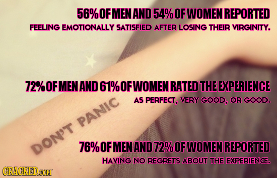 56%OFMENAND 54% OFWOMEN REPORTED FEELING EMOTIONALLY SATISFIED AFTER LOSING THEIR VIRGINITY. 72%OFMEN AND 1%OFWOMEN RATED THE EXPERIENCE AS PERFECT, V
