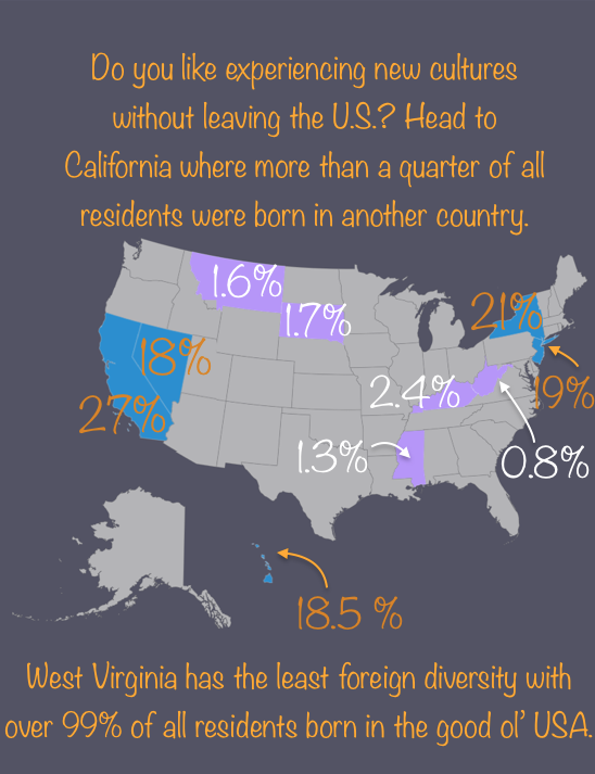 Do you like experiencing new cultures without leaving the U.S.? Head to California where more than a quarter of all residents were born in another cou