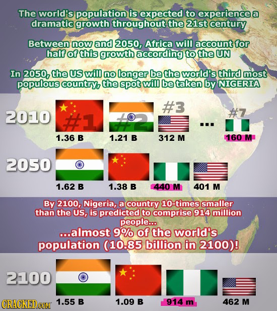The world's population is expected to experiencee dramatic growth throughout the 21st century Between now and 2050, Africa will account for half of th