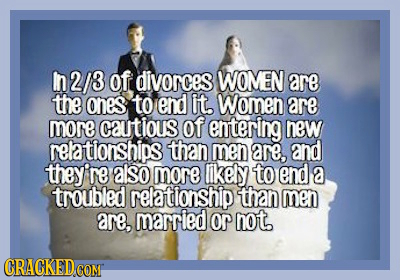 I2/3 of divorces WOMEN are the ones to end it. Women are more cautious of entering new relationships than men are, and they're also more likely to end