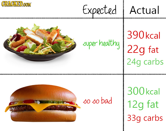 CRACKEDCON Expected Actual 390 kca super healthy 22g fat 24g carbs 300kcal so bad so 12g fat 33g carbs