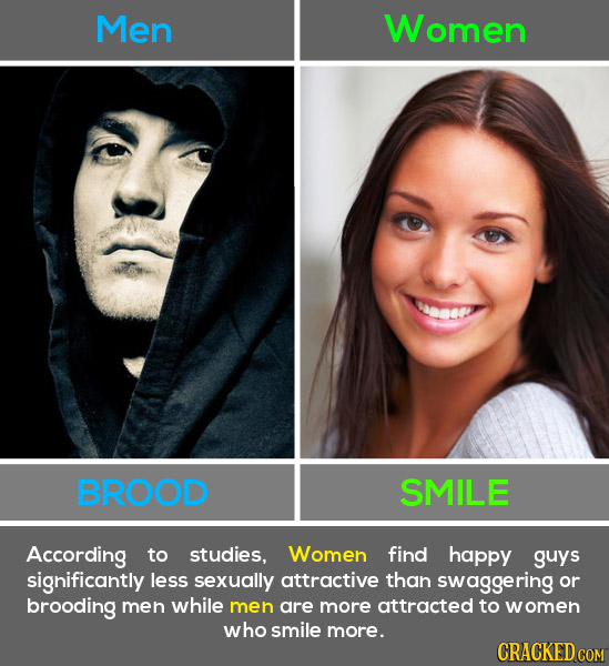 Men Women BROOD SMILE According to studies, Women find happy guys significantly less sexually attractive than swaggering or brooding men while men are