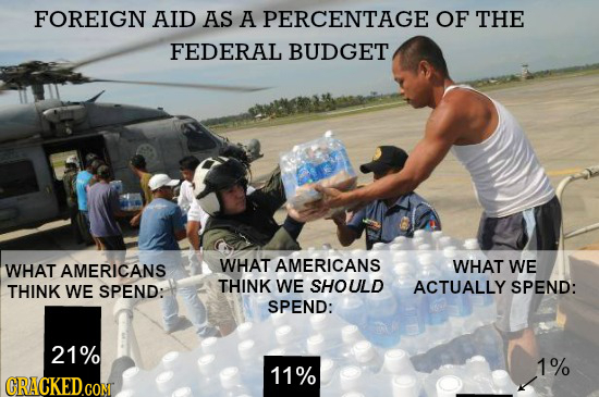 FOREIGN AID AS A PERCENTAGE OF THE FEDERAL BUDGET WHAT WHAT AMERICANS AMERICANS WHAT WE THINK THINK WE SHOULD ACTUALLY WE SPEND: SPEND: SPEND: 21% 1%