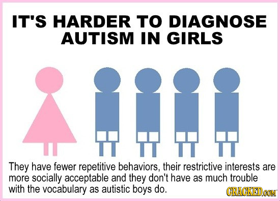 IT'S HARDER TO DIAGNOSE AUTISM IN GIRLS They have fewer repetitive behaviors, their restrictive interests are more socially acceptable and they don't 