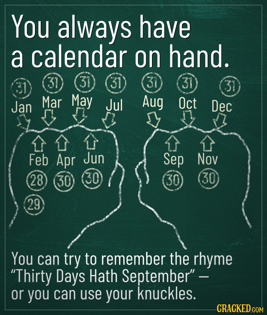 You always have a calendar on hand. 31 31 31 31 31 31 Jan Mar May Jul Aug Oct Dec Feb Apr Jun Sep Nov 28 30 30 30 30 29 You can try to remember the rh