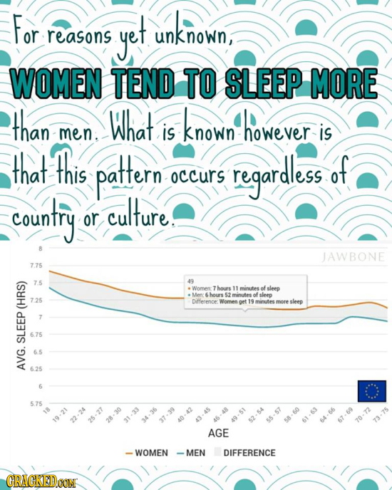 For yet reasons unknown, WOMEN TEND TO SLEEP MORE than What however:- men: is Known however is that this pattern regardless of of occurs country cultu