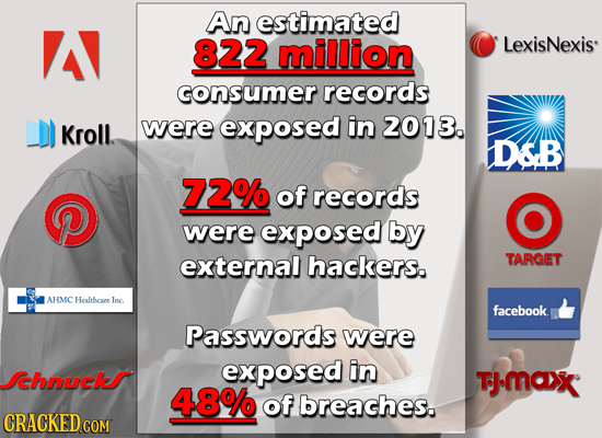 An estimated 822 million LexisNexis' consumer records Kroll. were exposed in 2013. DSB 72% of records were exposed by external hackers. TARGET AHMC He