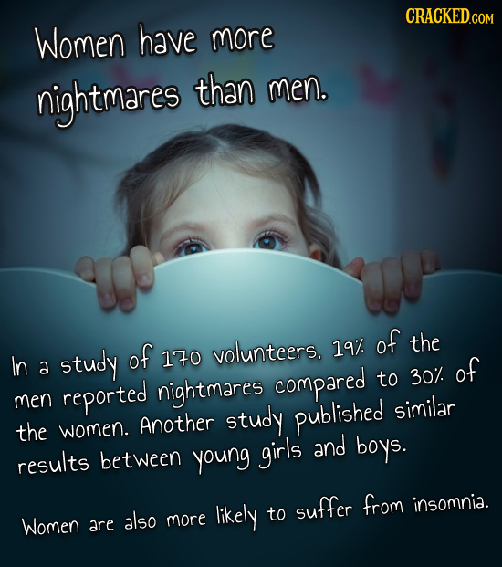 Women have more nightmares than men. of the In study of 19% 170 volunteers, a of to nightmares compared 30%. reported men study similar the women. Ano