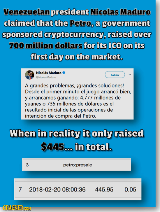 Venezuelan president Nicolas Maduro claimed that the Petro, a government sponsored cryptocurrency, raised over 700 million dollars for its ICO on its 