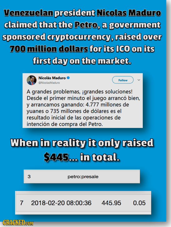 Venezuelan president Nicolas Maduro claimed that the Petro, a government sponsored cryptocurrency, raised over 700 million dollars for its ICO on its
