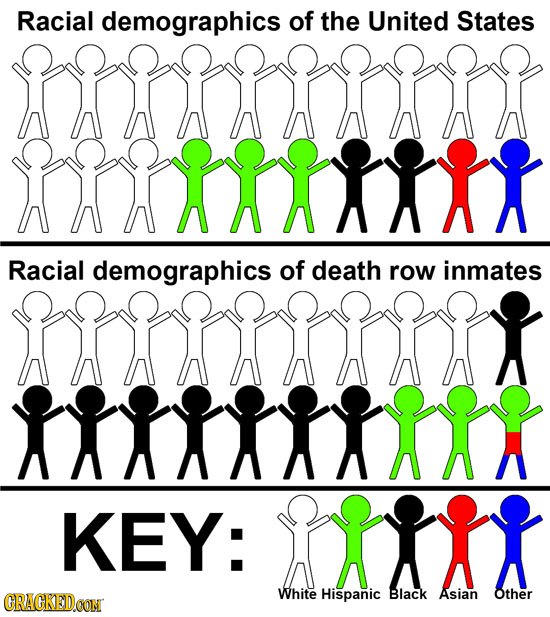Racial demographics of the United States fitiit ratrrrrrr Racial demographics of death row inmates pttit trrrrrrrr KEY: ihit CRACKEDCON White Hispanic