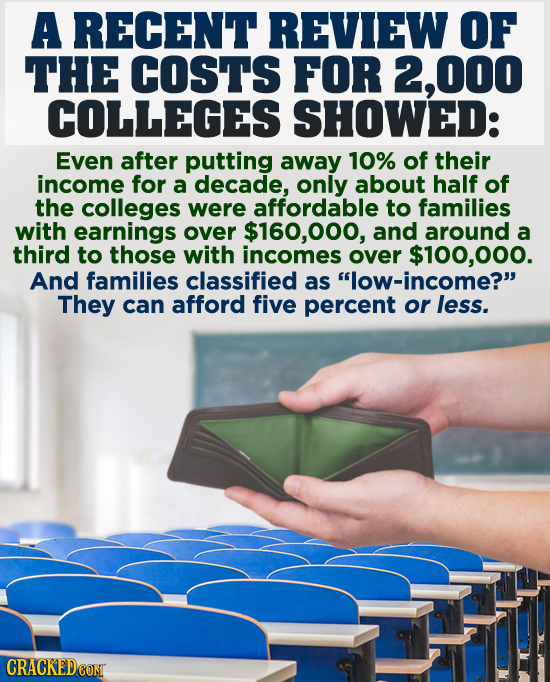 A RECENT REVIEW OF THE COSTS FOR 2,000 COLLEGES SHOWED: Even after putting away 10% of their income for a decade, only about half of the colleges were