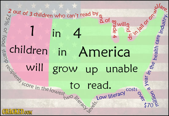 2 out of 3 children read by 75% who can't end ale O grade Onwe on 5 of 7 end or in 4 jail food 4 up u! industry. children stamp in America care recipi