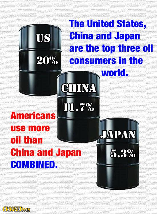 The United States, US China and Japan are the top three oil 20% consumers in the world. CHINA 11.7% Americans use more JAPAN oil than China and Japan