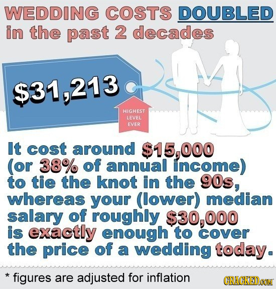 WEDDING COSTS DOUBLED in the past 2 decades $31,213 HIGHEST LEVEL EVER It cost around $15,000 (or 38% of annual income) to tie the knot in the 90s, wh