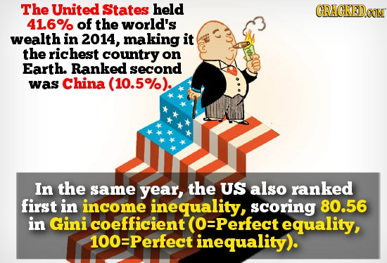 The United States held CRAGKED 41.6% of the world's wealth in 2014, making it the richest country on Earth. Ranked second was China 5%). In the same y