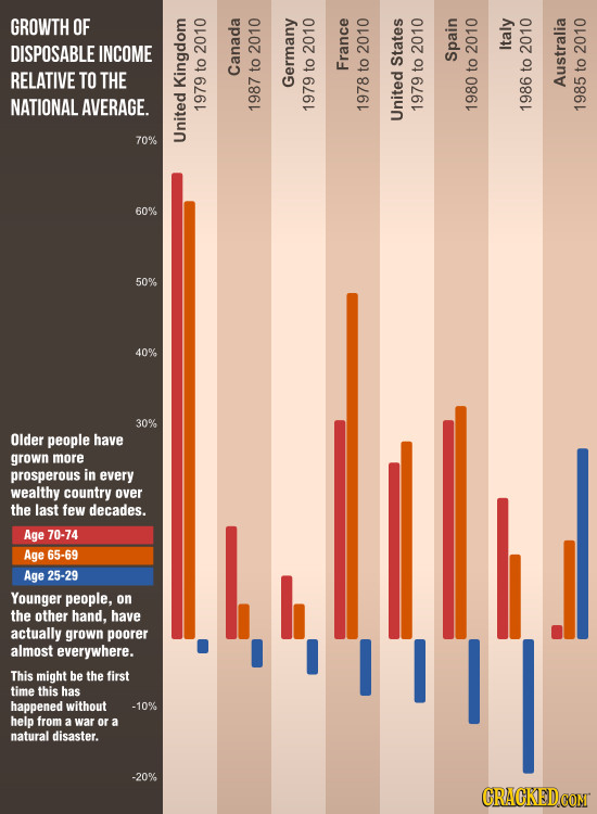 GROWTH OF DISPOSABLE INCOME 2010 2010 2010 2010 2010 2010 Italy 2010 2010 RELATIVE TO THE States Spain to Canada to to France to to to to to King NATI