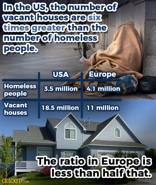 In the US, the numberof vacant houses are six times than the numberofhomeless people. USA Europe Homeless 3.5 million 4.1 million people Vacant 18.5 m