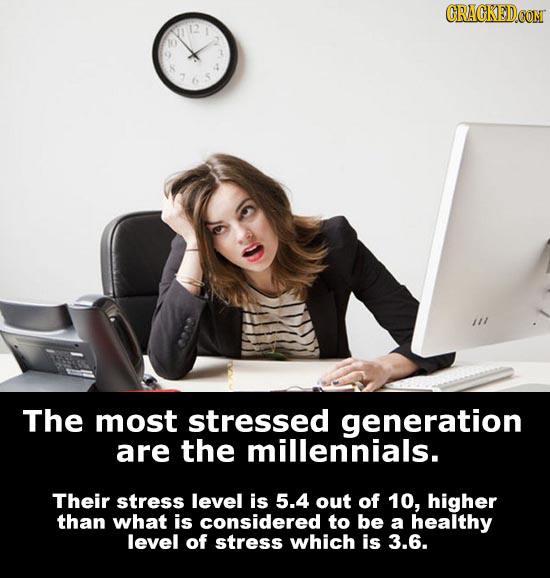 CRACKED.CON The most stressed generation are the millennials. Their stress level is 5.4 out of 10, higher than what is considered to be a healthy leve