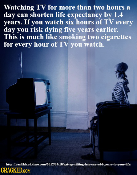 Watching TV for more than two hours a day can shorten life expectancy by 1.4 years. If you watch six hours of TV every day you risk dying five years e