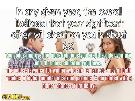 In any given year, the overall likelihood that your significant other wil cheat on you is about 6%. Your odds improve the more religious you are, the