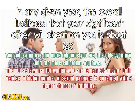 In any given year, the overall likelihood that your significant other wil cheat on you is about 6%. Your odds improve the more religious you are, the 