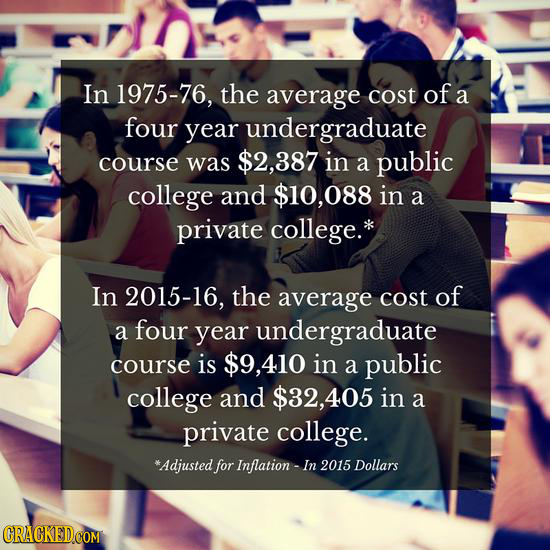 In 1975-76, the average cost of a four year undergraduate course was $2,387 in a public college and $10,088 in a private college.* In 2015-16, the ave