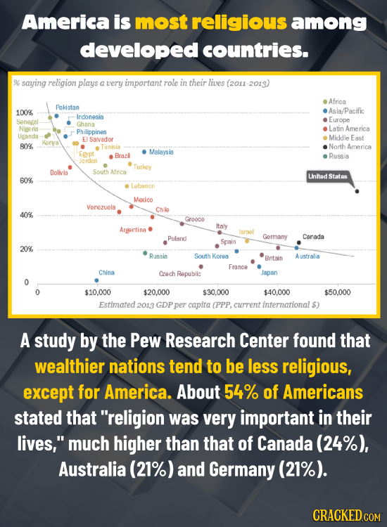 America is most religious among developed countries. % saying religion plays very important role a in their lives (2011 2013) Africa Pokistan 100% sia