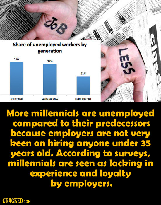 JoB s Share of unemployed workers by generation LESS 40% 37% 22% Millennial Generation X Baby Boomer More millennials are unemployed compared to their