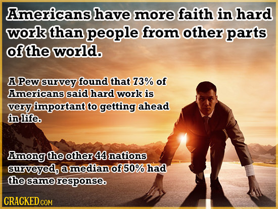Americans have more faith in hard work than people from other parts ofthe world. A Pew survey found that 73% of Americans said hard work is very impor