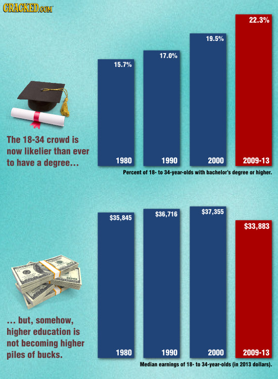 CRACKEDCON 22.3% 19.5% 17.0% 15.7% The 18-34 crowd is now likelier than ever to have a degree... 1980 1990 2000 2009-13 Percent of 18- to 4-vear-olds