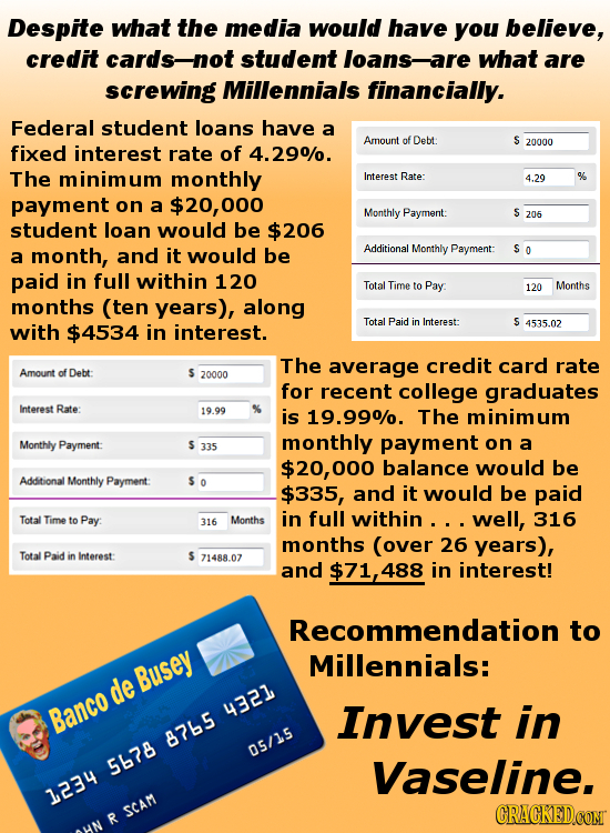 Despite what the media would have you believe, credit cards-not student loans-are what are screwing Millennials financially. Federal student loans hav