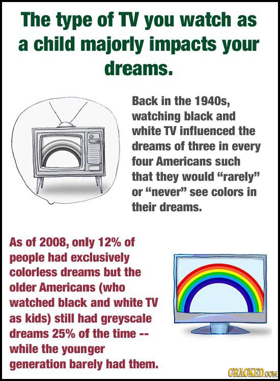 The type of TV you watch as a child majorly impacts your dreams. Back in the 1940s, watching black and white TV influenced the dreams of three in ever