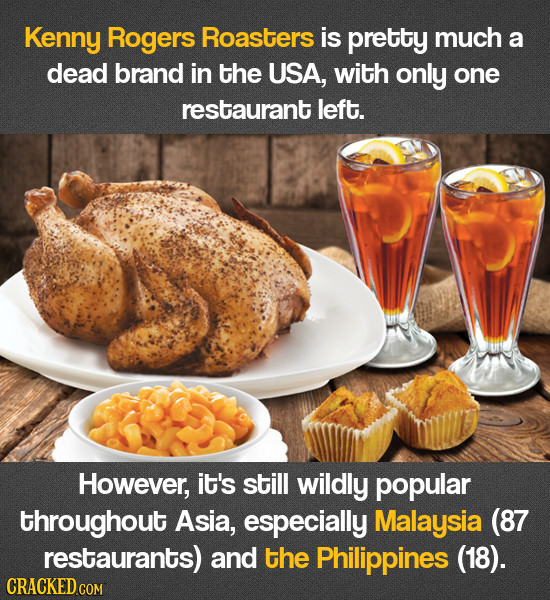 Kenny Rogers Roasters is pretty much a dead brand in the USA, with only one restaurant left. However, it's still wildly popular throughout Asia, espec