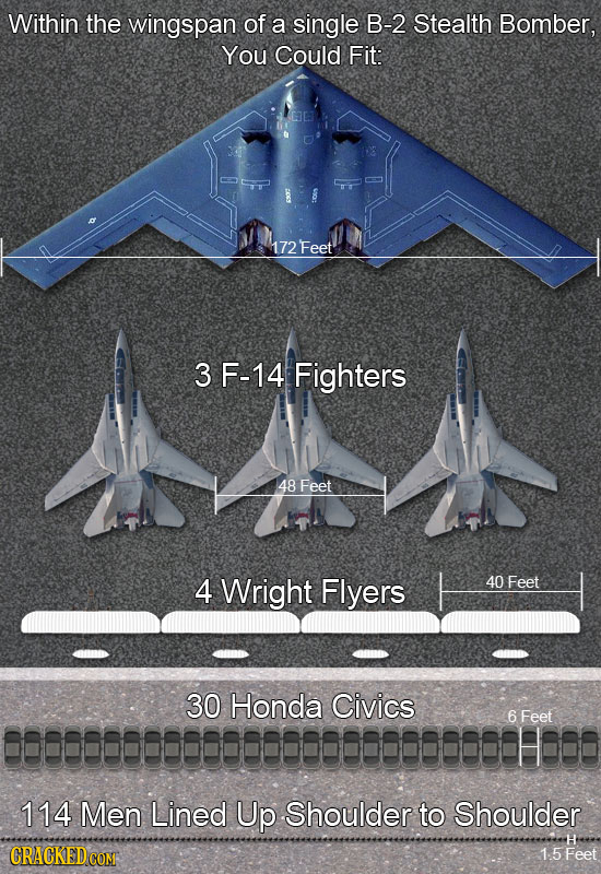Within the wingspan of a single B-2 Stealth Bomber, You Could Fit: 172 Feet 3 3 F-14 Fighters 48 Feet 4 Wright Flyers 40 Feet 30 Honda Civics 6 Feet 0