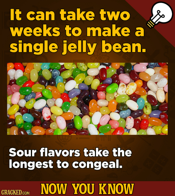 It can take two weeks to make a single jelly bean. Sour flavors take the longest to congeal. NOW YOU KNOW CRACKED COM
