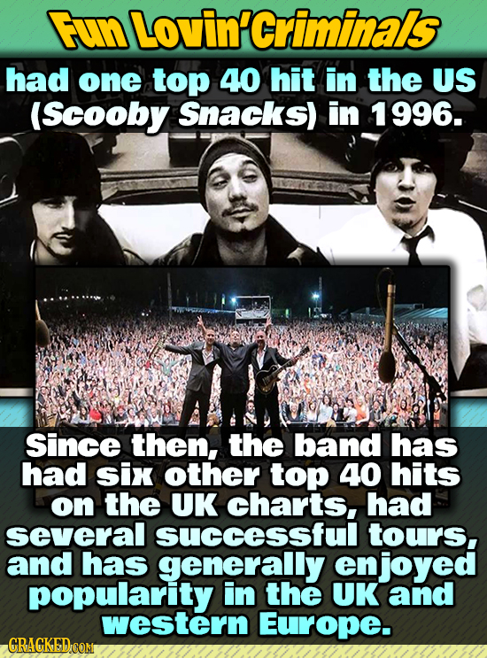 Fun Lovin'criminals had one top 40 hit in the US (Scooby Snacks) in 1996. since then, the band has had six other top 40 hits on the UK charts, had sev