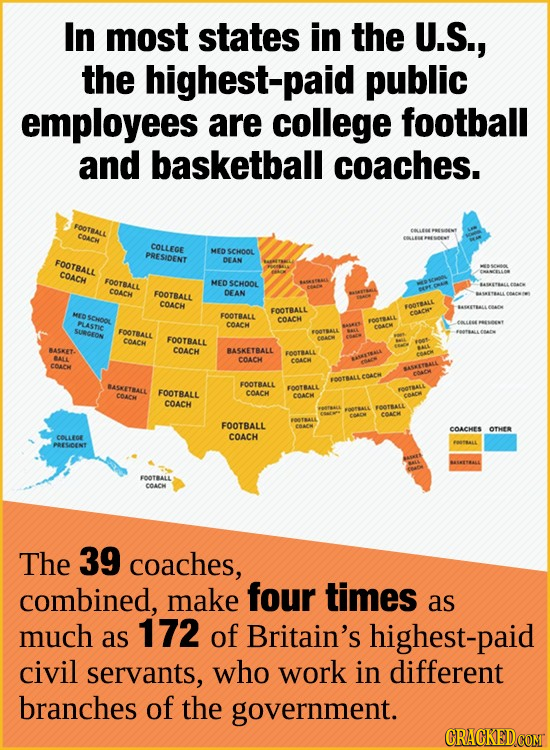 In most states in the U.S., the highest-paid public employees are college football and basketball coaches. FOOTRALL COACH COLLECE PRESIDENT MED SCHOOL