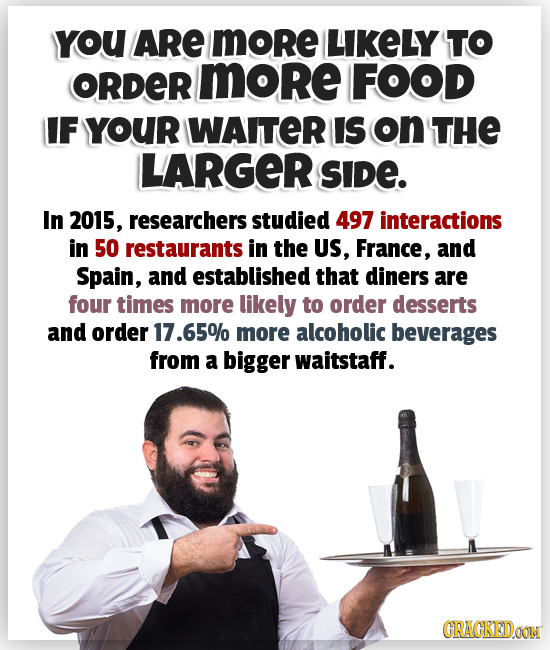YoU ARE more LIKELY TO ORDER more FOOD IF YOUR WAITER IS on THE LARGER SIDE. In 2015, researchers studied 497 interactions in 50 restaurants in the US