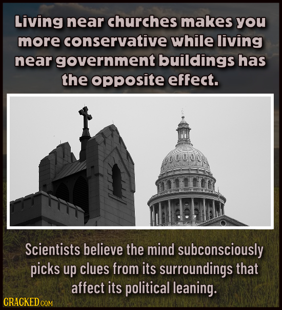 Living near churches makes you more conservative while living near government buildings has the opposite effect. Scientists believe the mind subconsci
