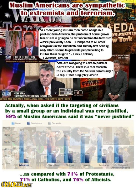 Muslim Americans are sympathetic toextremists and terrorism. on TART EDA As more young Muslir men corne of age in a postmnodem Arnerica, the problemn