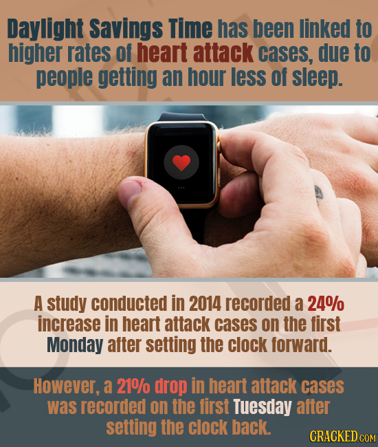 Daylight Savings Time has been linked to higher rates of heart attack cases, due to people getting an hour less of sleep. A study conducted in 2014 re