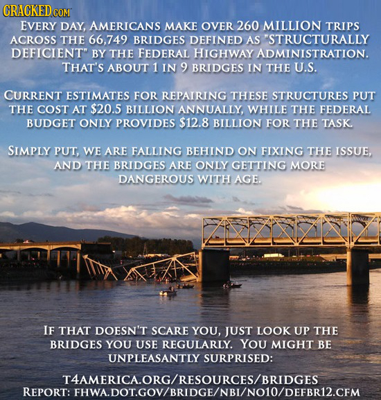 CRACKEDCO COM EVERY DAY, AMERICANS MAKE OVER 260 MILLION TRIPS ACROSS THE 66,749 BRIDGES DEFINED AS STRUCTURALLY DEFICIENT BY THE FEDERAL HIGHWAY AD