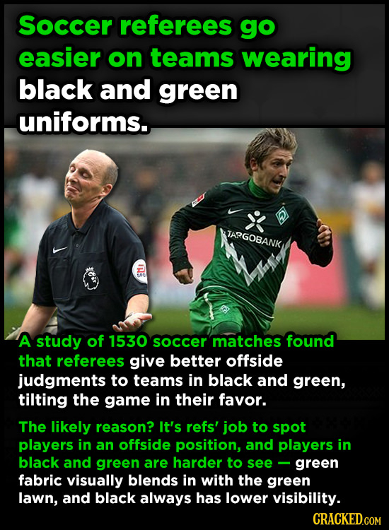 Soccer referees go easier on teams wearing black and green uniforms.. TARGOBANK Mi A study of 1530 soccer matches found that referees give better offs