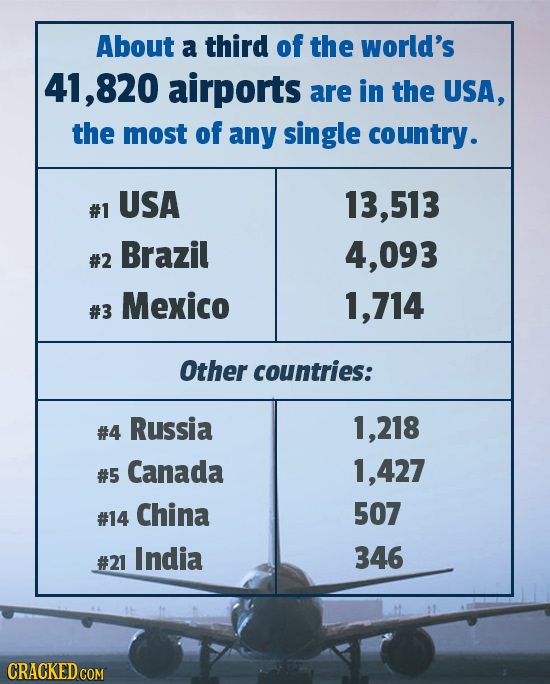 About a third of the world's 41,820 airports are in the USA, the most of any single country. USA 13,513 #1 Brazil 4,093 #2 Mexico 714 #3 Other countri