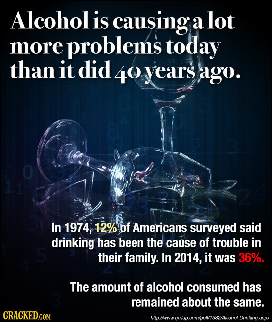 Alcohol is causing a lot more problems today than it did 40 years ago. In 1974, 12% of Americans surveyed said drinking has been the cause of trouble